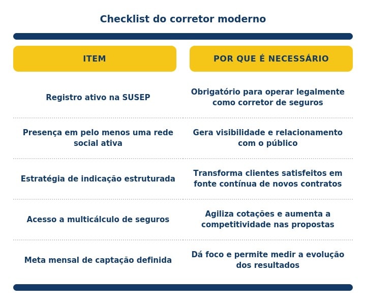 Checklist com os itens essenciais para o corretor de seguros moderno e por que cada um é necessário