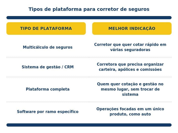 Tabela comparando os tipos de plataforma para corretor de seguros e a melhor indicação para cada um
