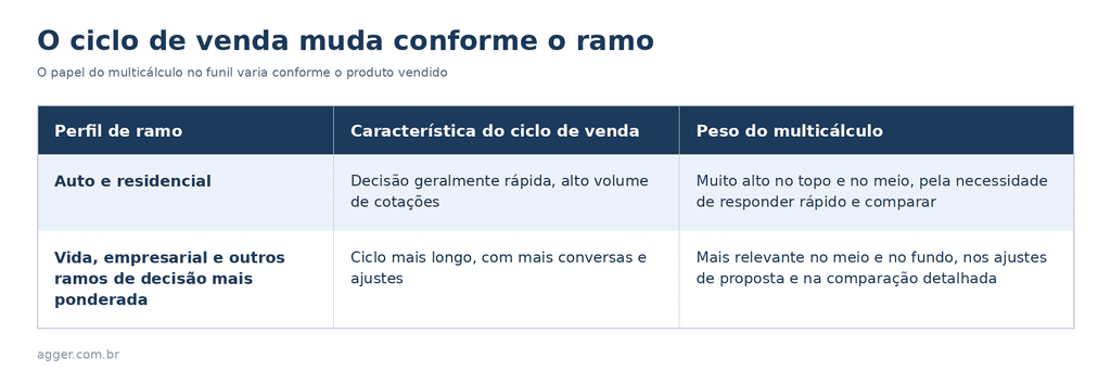 Tabela comparando o ciclo de venda de seguros auto e residencial com vida e empresarial, e o peso do multicálculo em cada perfil