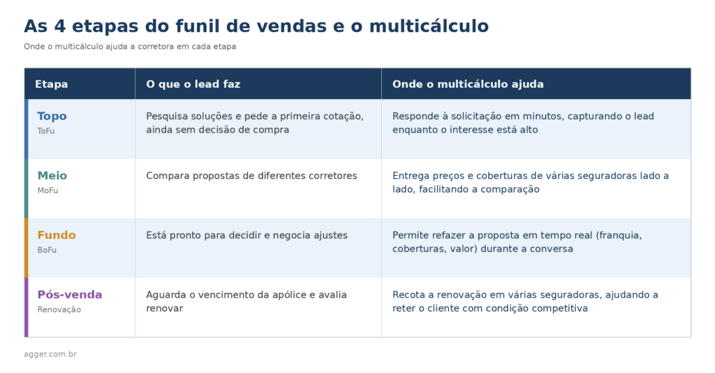 Tabela das 4 etapas do funil de vendas de corretoras de seguros (topo, meio, fundo e pós-venda) e como o multicálculo ajuda em cada uma