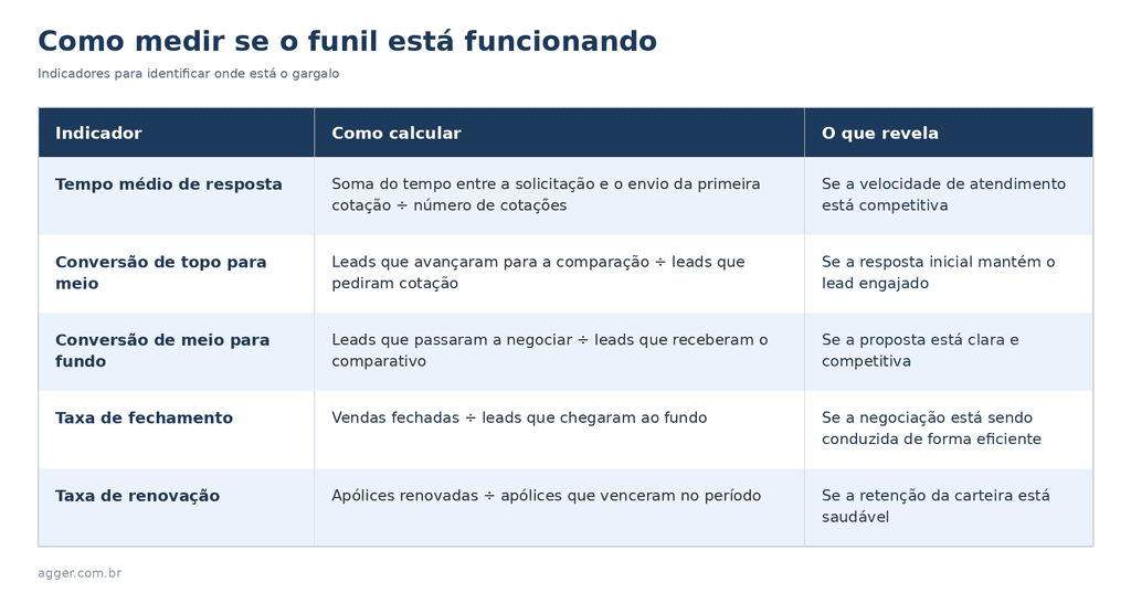 Tabela de indicadores do funil de vendas de corretora: tempo de resposta, taxas de conversão, fechamento e renovação, com a fórmula de cálculo de cada um