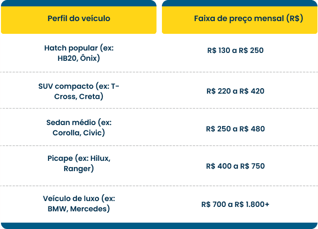 Tabela com estimativa de preços mensais do seguro compreensivo em 2026 por perfil de veículo: popular, médio, SUV e seminovo
