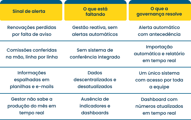 Governança em Corretoras de Seguros