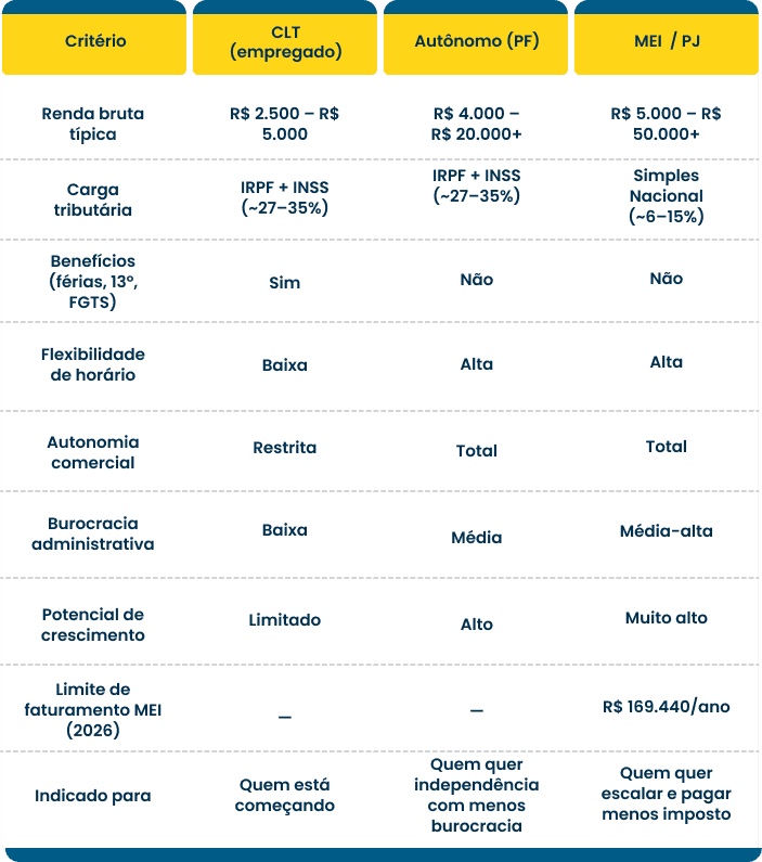 Tabela comparativa de quanto ganha um corretor de seguros em diferentes cenários como CLT, autônomo e MEI