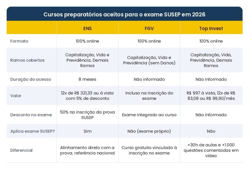 Tabela comparativa de cursos preparatórios para o exame SUSEP 2026: ENS, FGV e Top Invest