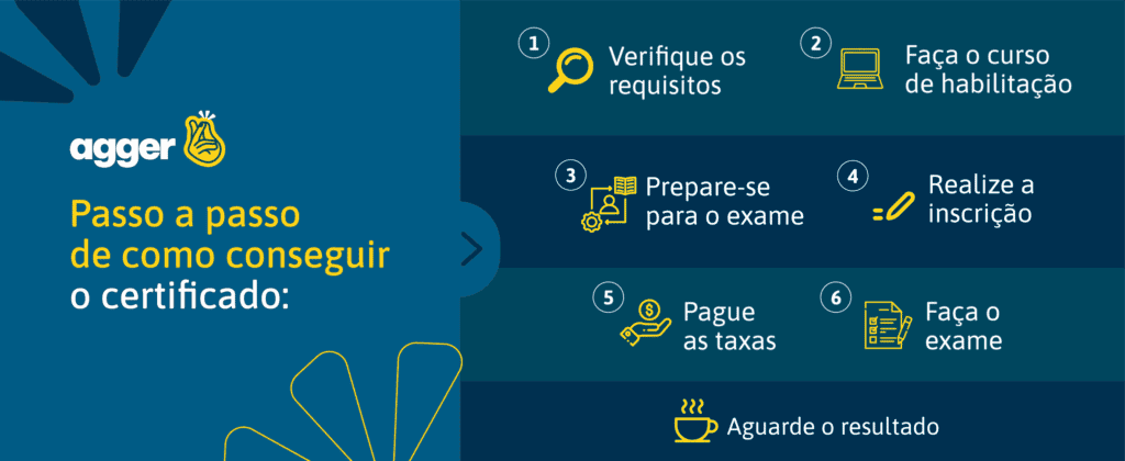 Infográfico com 7 passos para conseguir a certificação SUSEP: requisitos, curso, exame, inscrição, taxas e resultado
