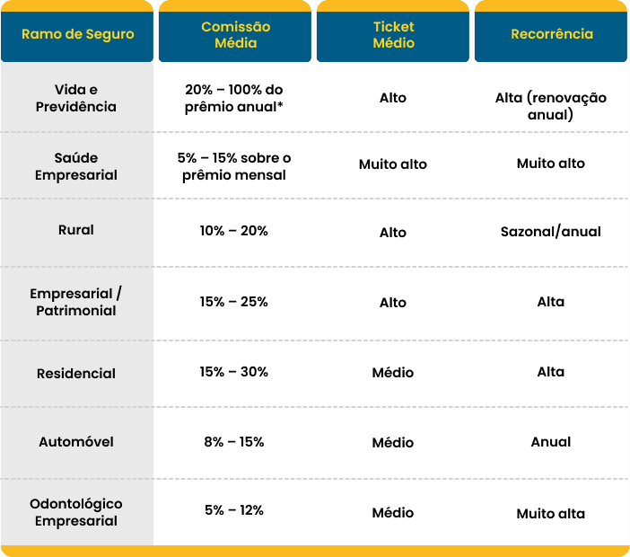 Tabela comparativa de comissão por ramo de seguro em 2026