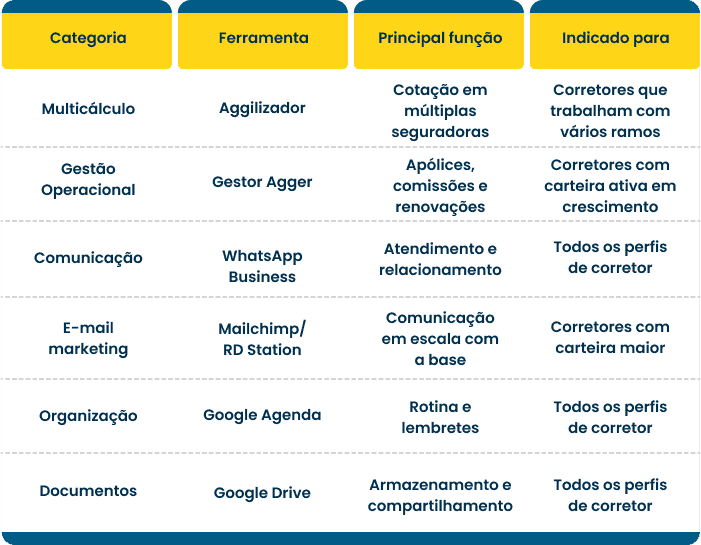 Tabela comparativa com as principais ferramentas para corretores de seguros por categoria: multicálculo, gestão, comunicação, e-mail marketing e organização
