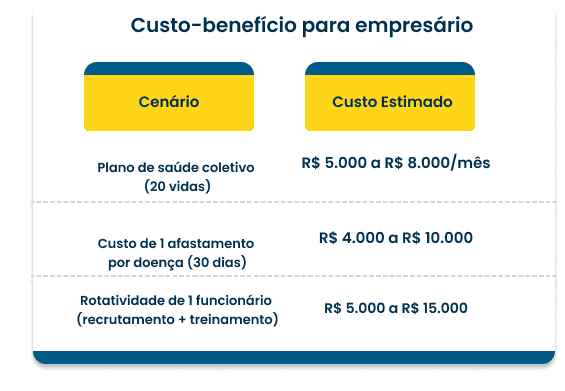 Tabela comparando custo do plano de saúde coletivo com afastamento e rotatividade de funcionários