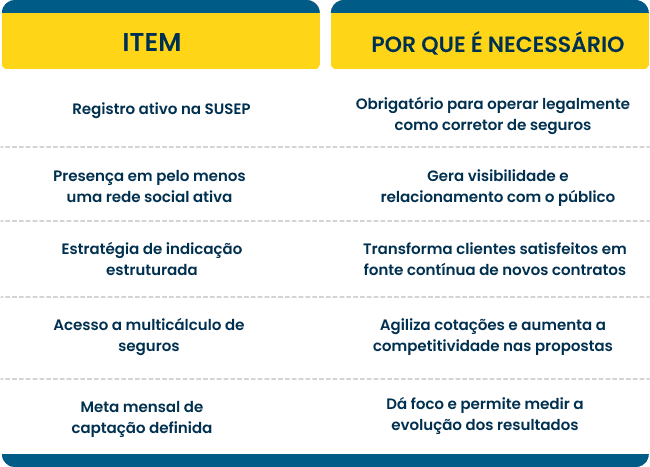 Checklist com 5 itens essenciais para captar clientes para corretora de seguros, incluindo SUSEP e multicálculo.