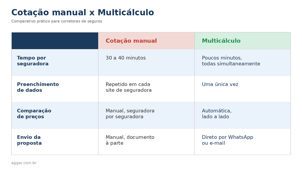 Tabela comparativa entre cotação manual e multicálculo de seguros: tempo por seguradora, preenchimento de dados, comparação de preços e envio de proposta